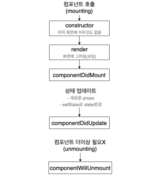 TIL # 10 React life cycle, mount/unmount, map() 함수