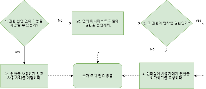 앱 권한을 사용하는 워크플로