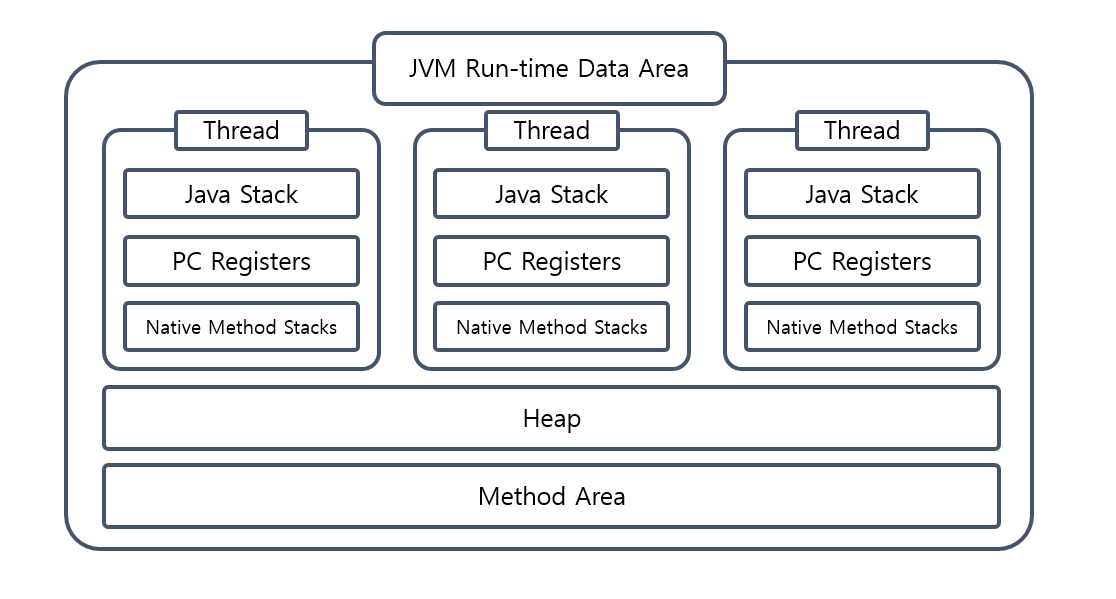 runtime-data-area-in-java