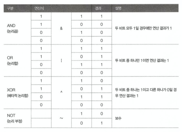 비트-논리-연산자