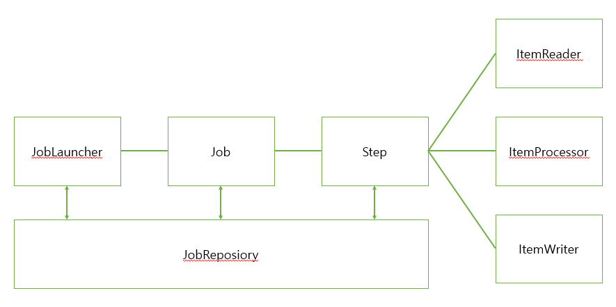 Spring Batch Restart Job Example