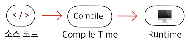 CS | Dynamically Typed & Statically Typed / Runtime & Compile Time