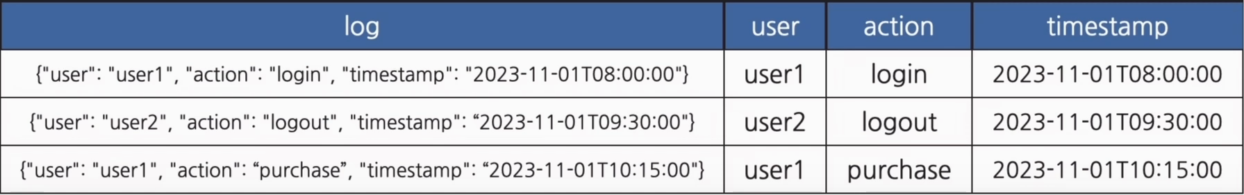 SQL Big Query - 4(JSON)