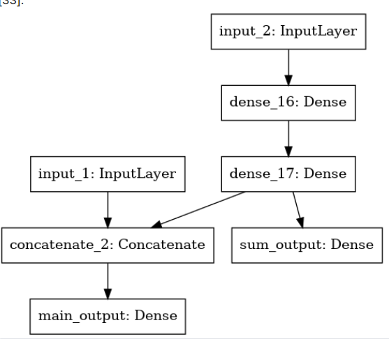 Deep Learning - Layer, Model