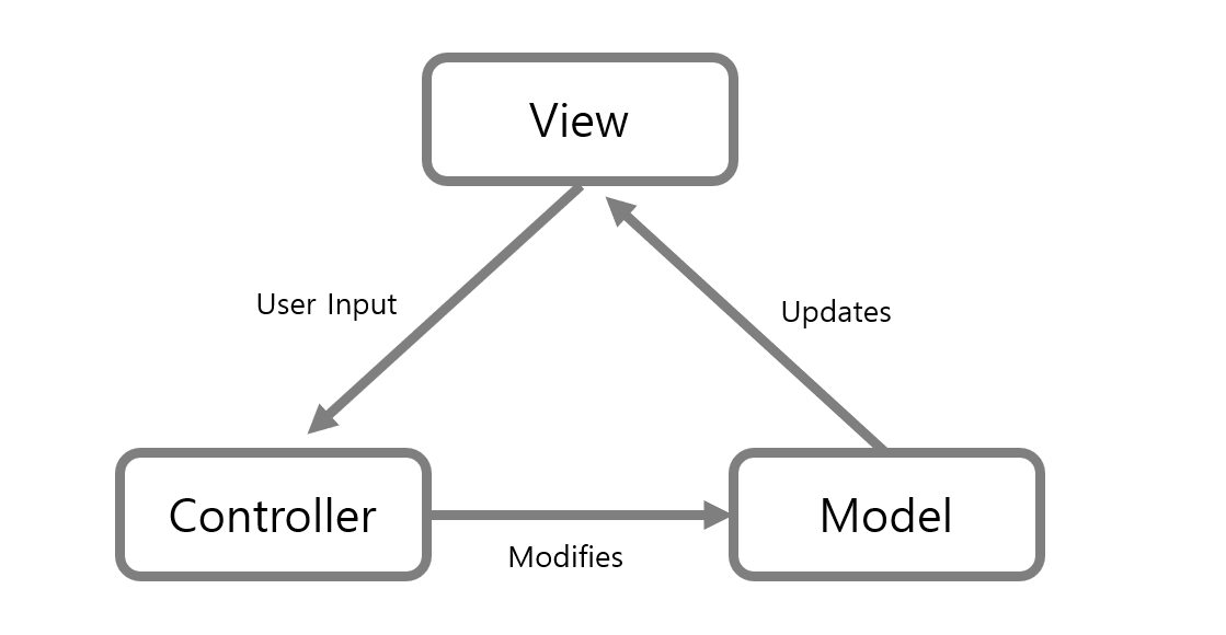 MVC