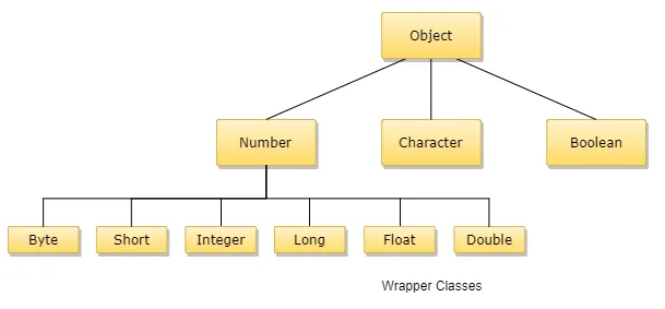 [Java] wrapper 클래스