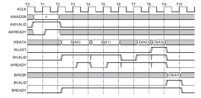 AXI4-Lite 채널 구조