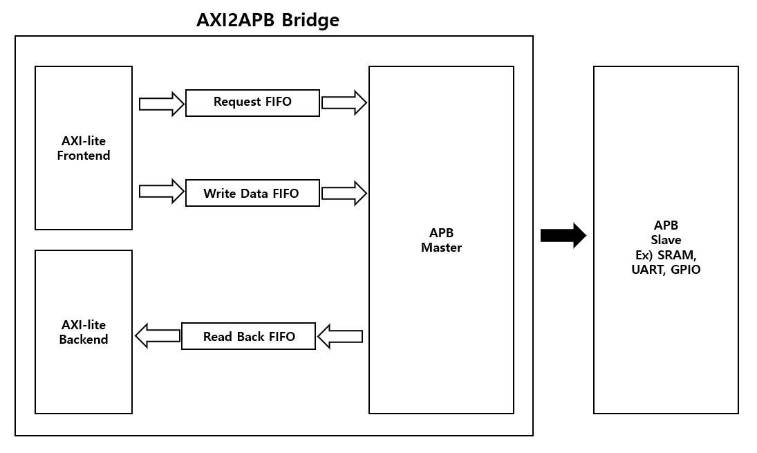 전체 블록 다이어그램