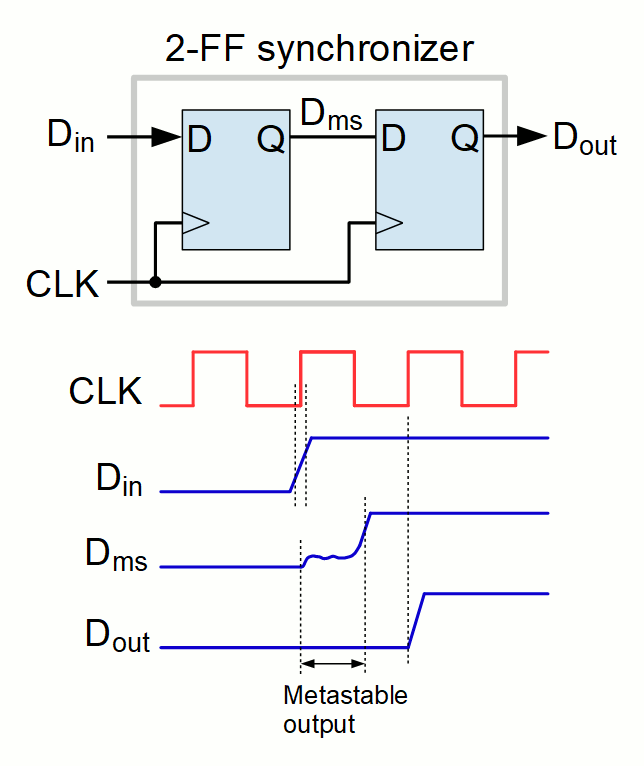 [디지털 회로] Clock Domain Crossing (CDC)