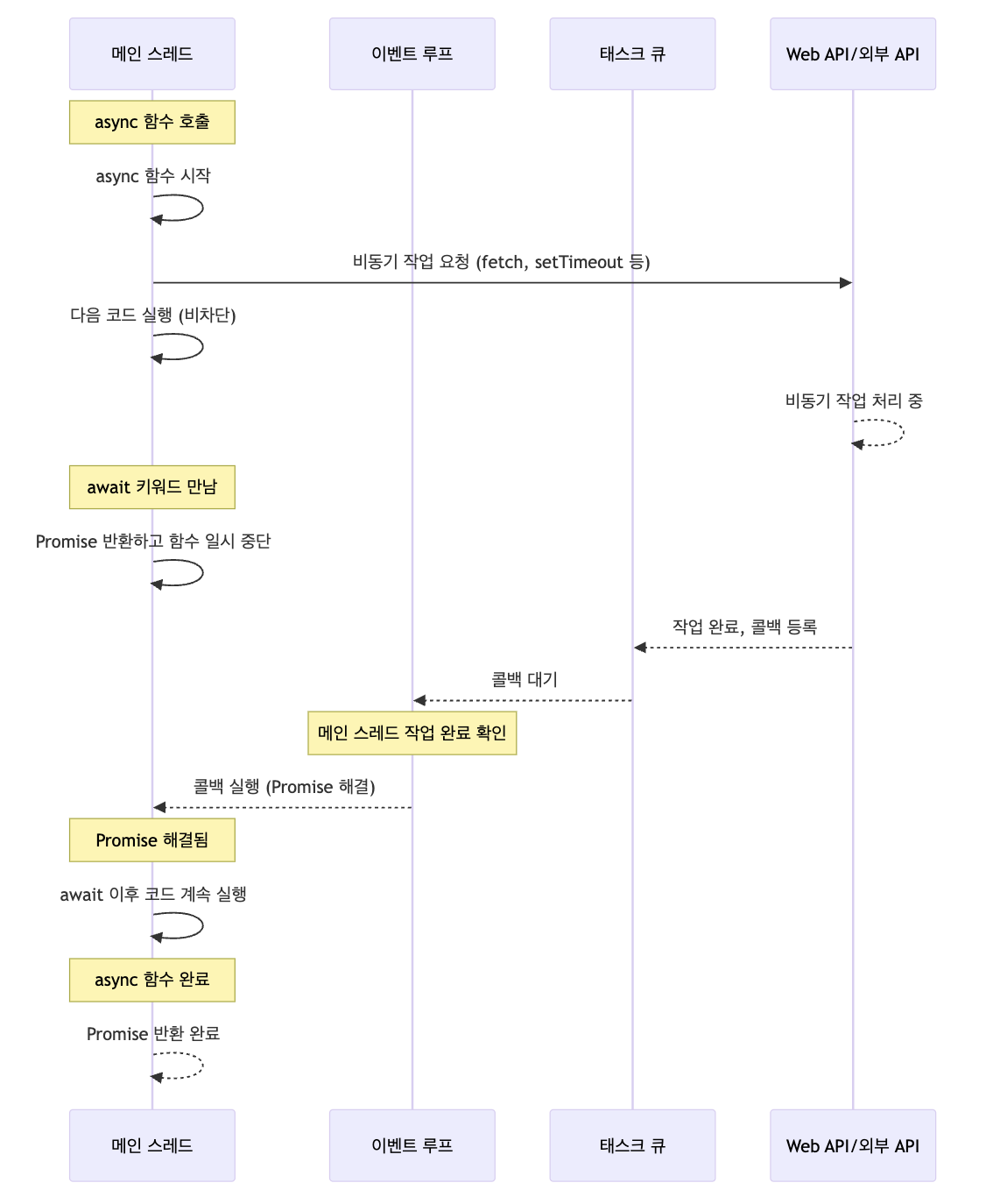 asnyc/await sequence diagram