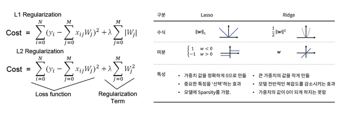 Regularisation Formula 교육4주차(2)