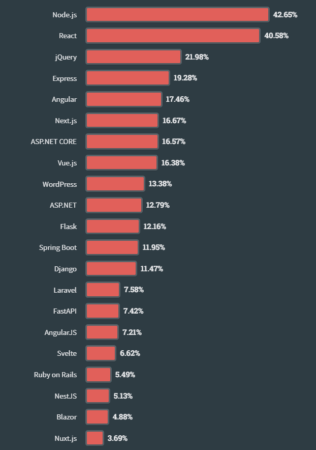 stackoverflow developer survey 2023