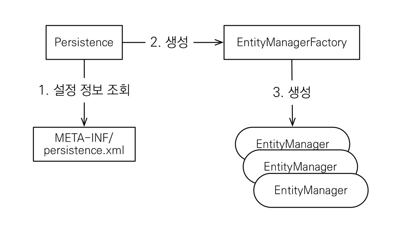 JPA-구동방식