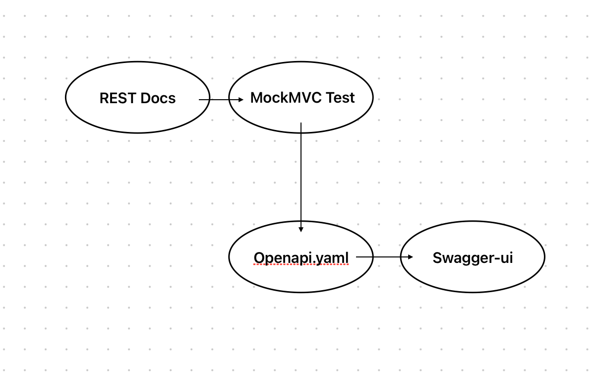 테스트를 통한 Open API Specification 자동화
