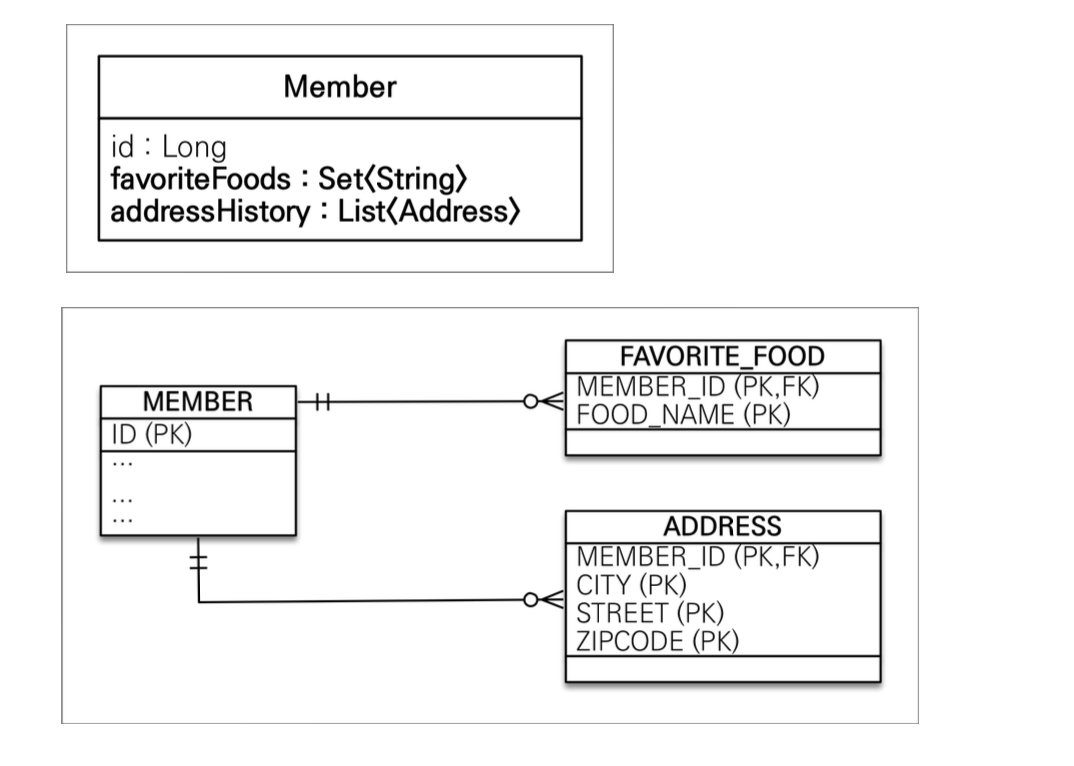 Collction-Example