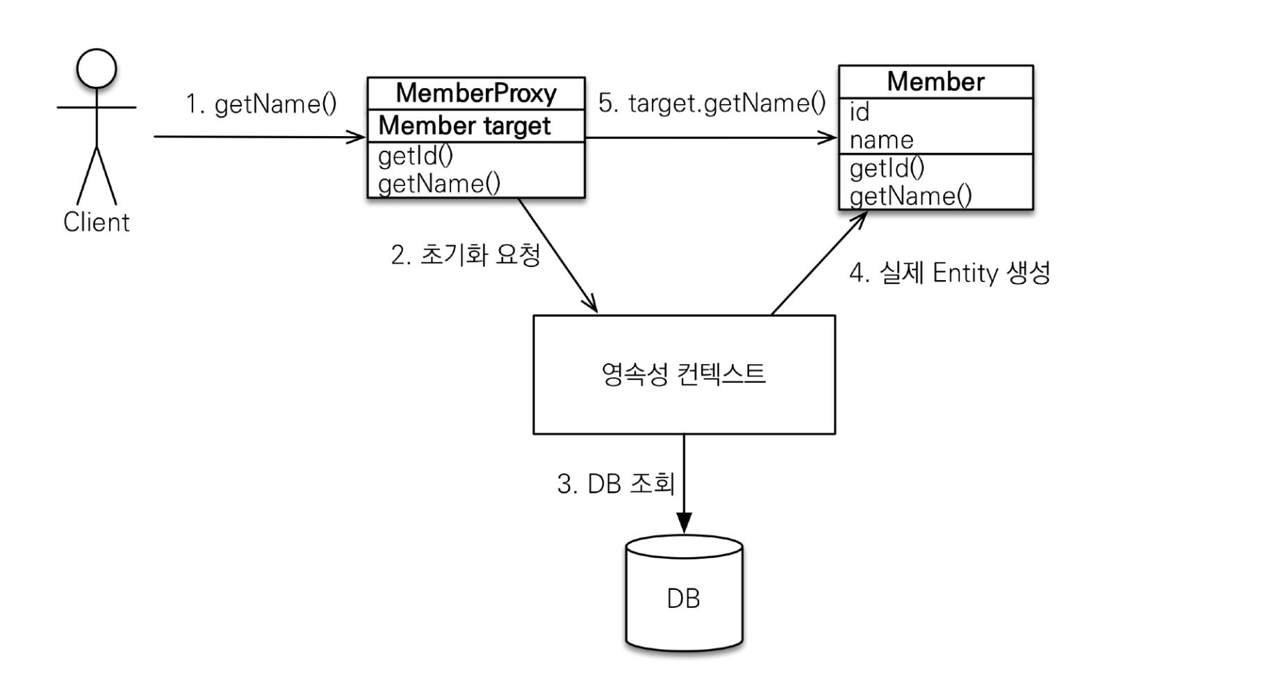 Proxy-Initialization