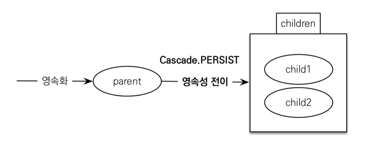 Persist-Cascade