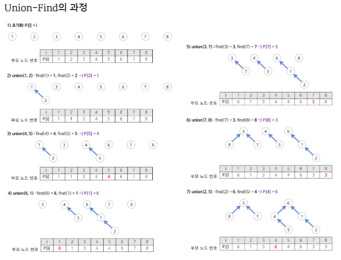 [알고리즘] Union-Find 알고리즘 (서로소 집합=Disjoint-Set)