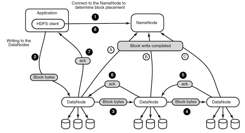 HDFS (Hadoop Distributed File System)