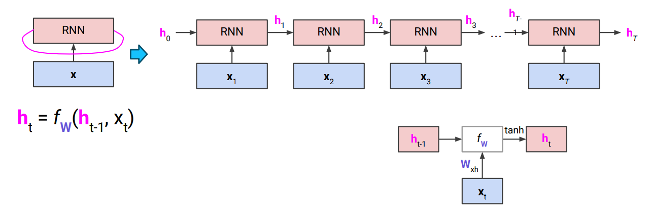 transformer 를 위한 RNN based model!