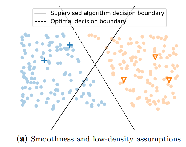 출처 : [https://velog.io/@kimdyun/준지도-학습-설명-part-1-A-survey-on-semi-supervised-learning](https://velog.io/@kimdyun/%EC%A4%80%EC%A7%80%EB%8F%84-%ED%95%99%EC%8A%B5-%EC%84%A4%EB%AA%85-part-1-A-survey-on-semi-supervised-learning)