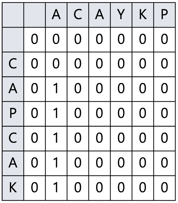 [Python] 백준 9251 LCS