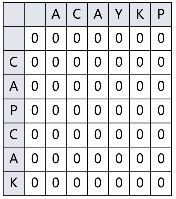 [Python] 백준 9251 LCS