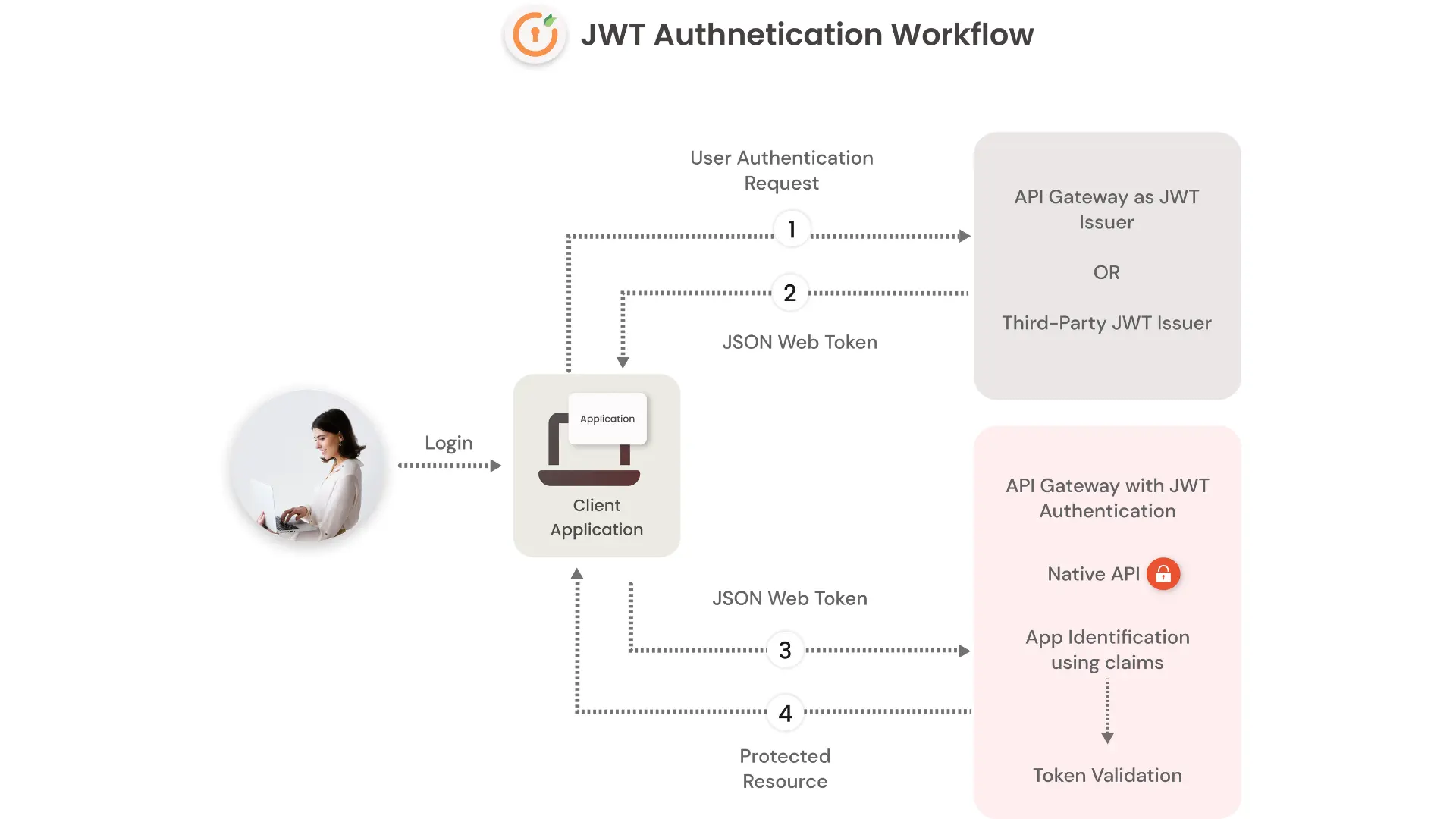 JWT token 인증에 대해서 알아보자