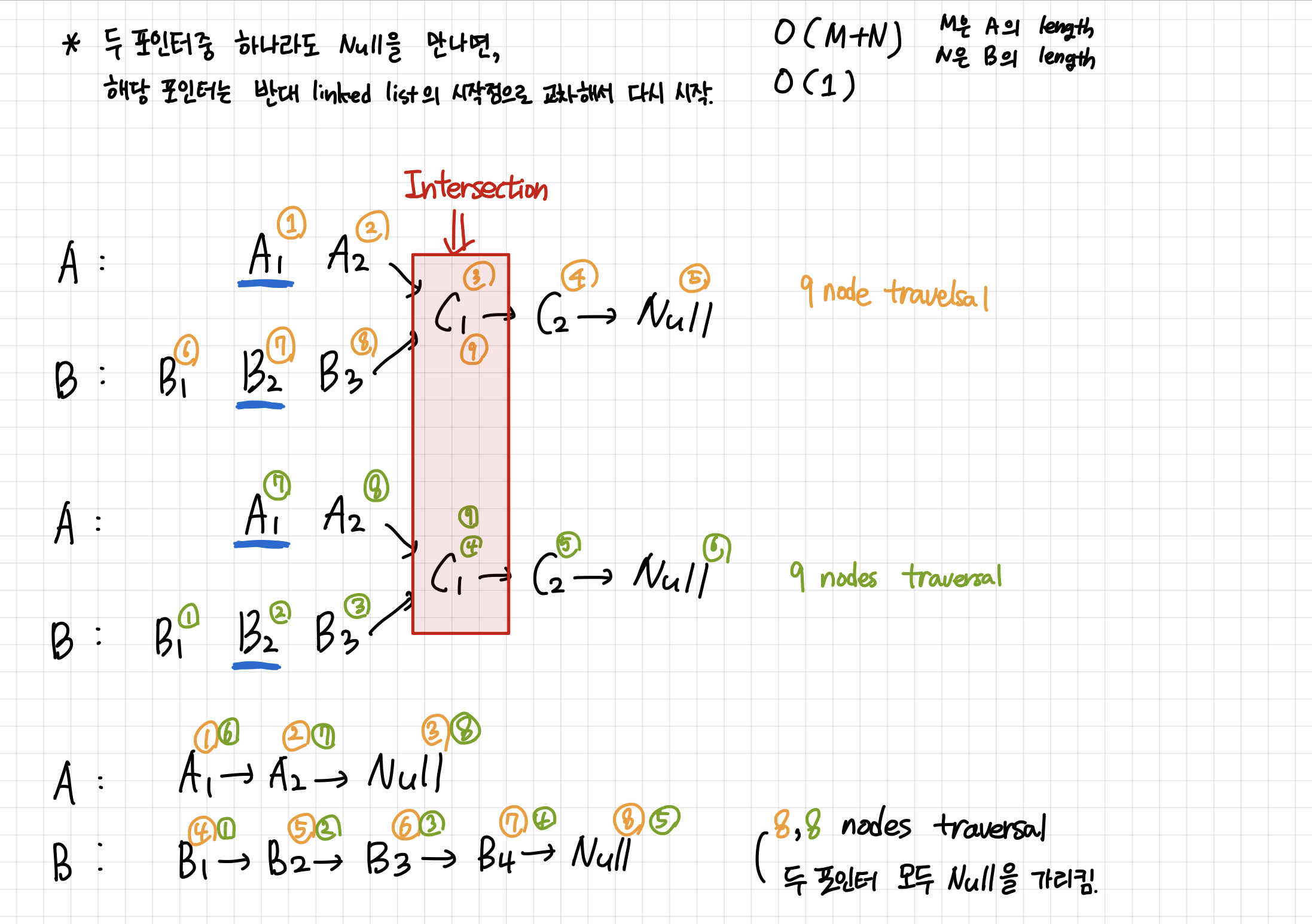 pointer intersection