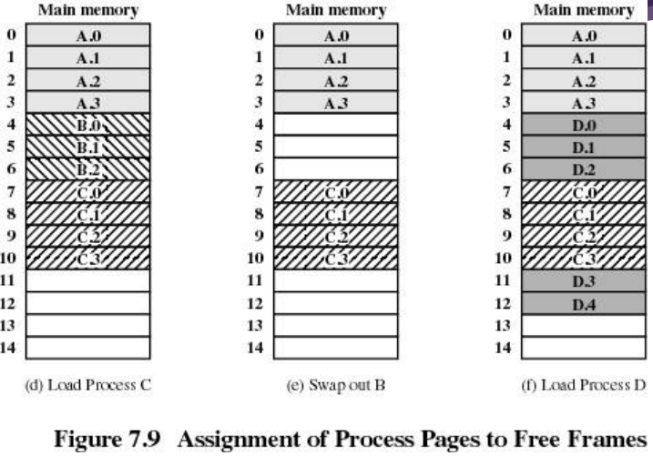 [운영체제] 운영체제 수업 정리 Lect7. Memory Management