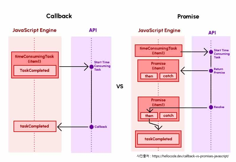 출처: https://hellocode.dev/callback-vs-promises-javascript/