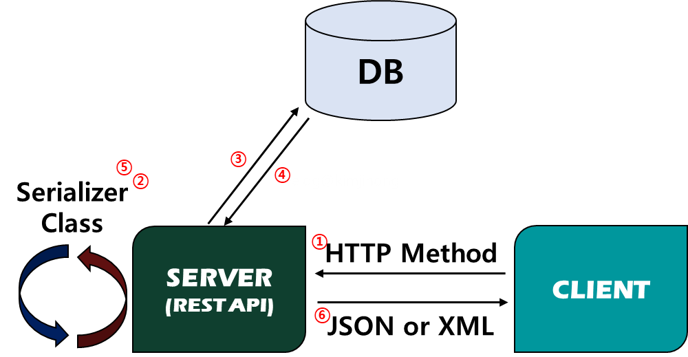 [Django] - DRF & ModelSerializer