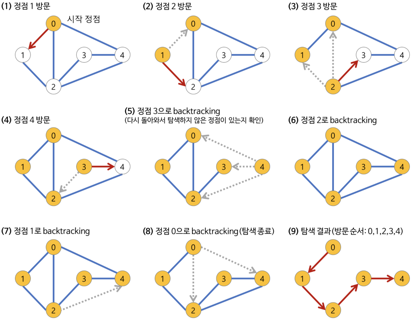 dfs 과정 이미지