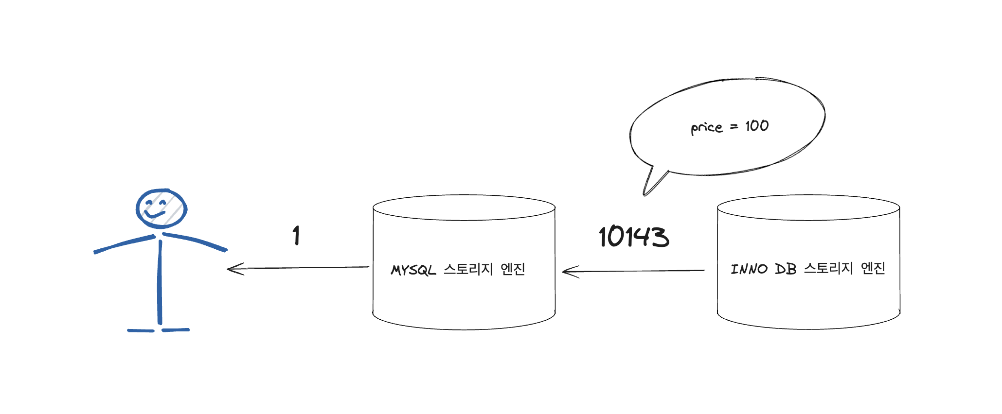 Using index condition 