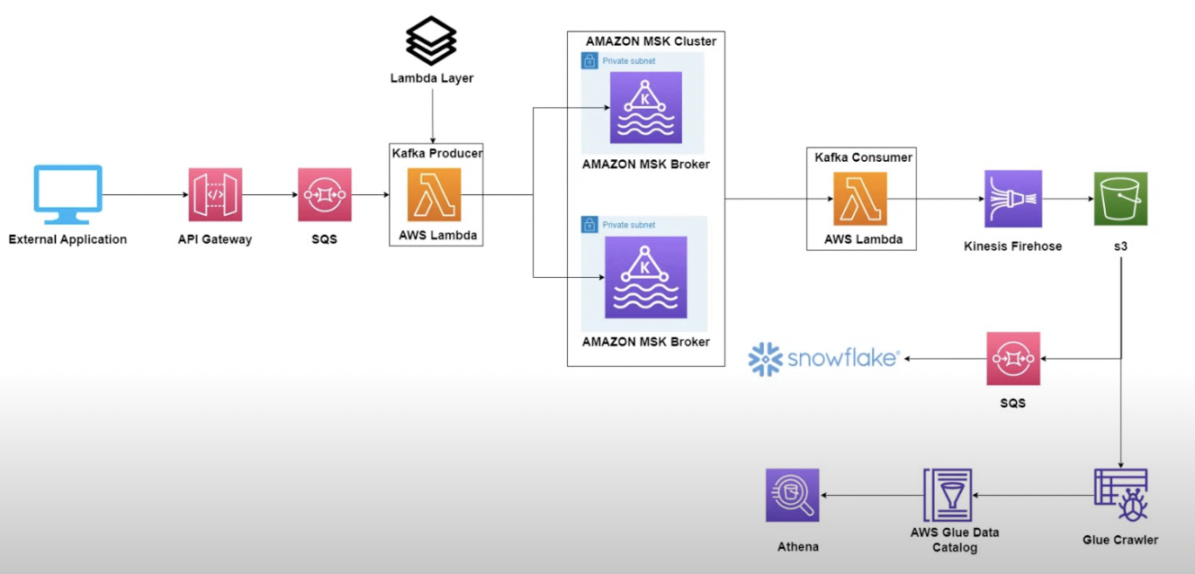 AWS MSK & AWS Serverless를 활용한 Streaming Data Pipeline 구축 실습