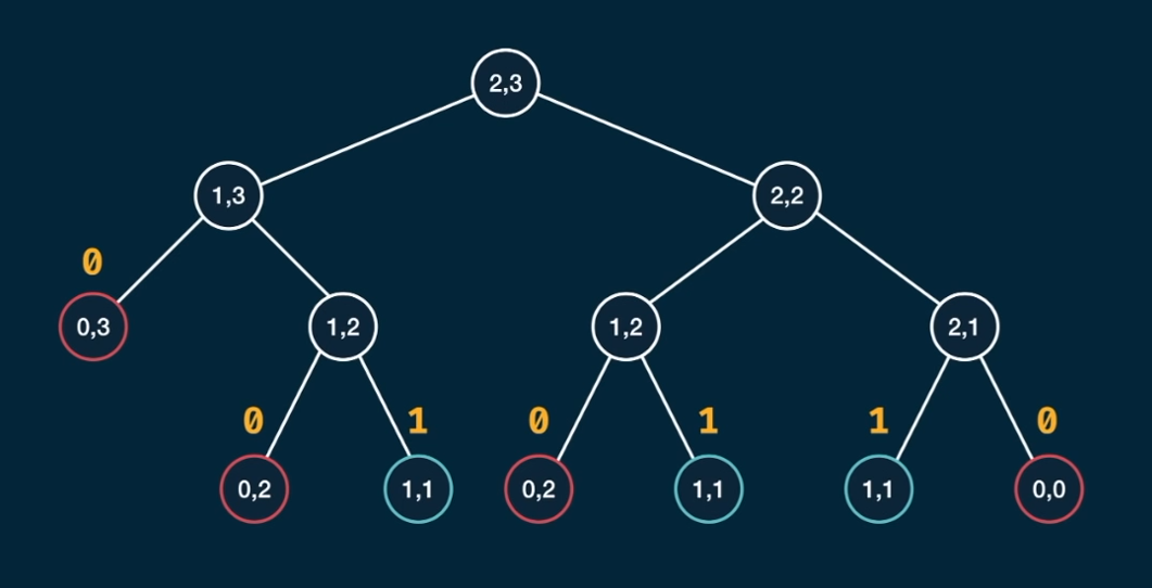 Dynamic Programming