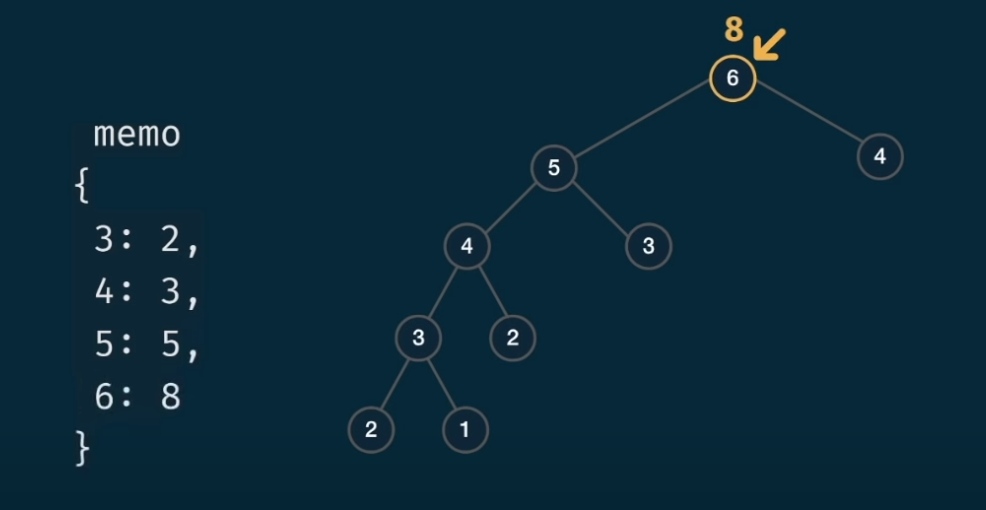 Dynamic Programming