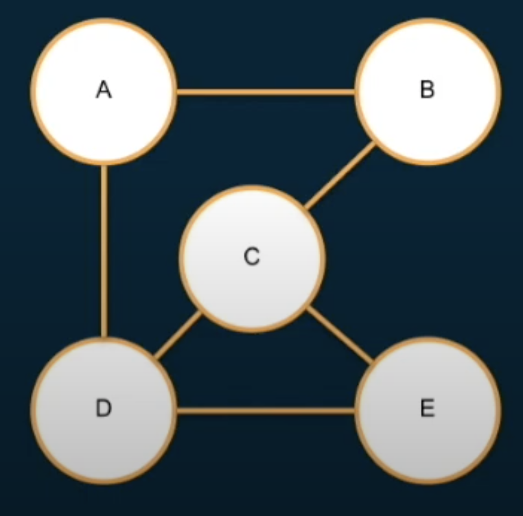 8. Graph Data Structure