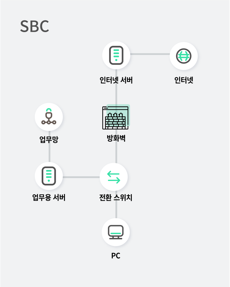 [보안관제] 망분리와 망연계