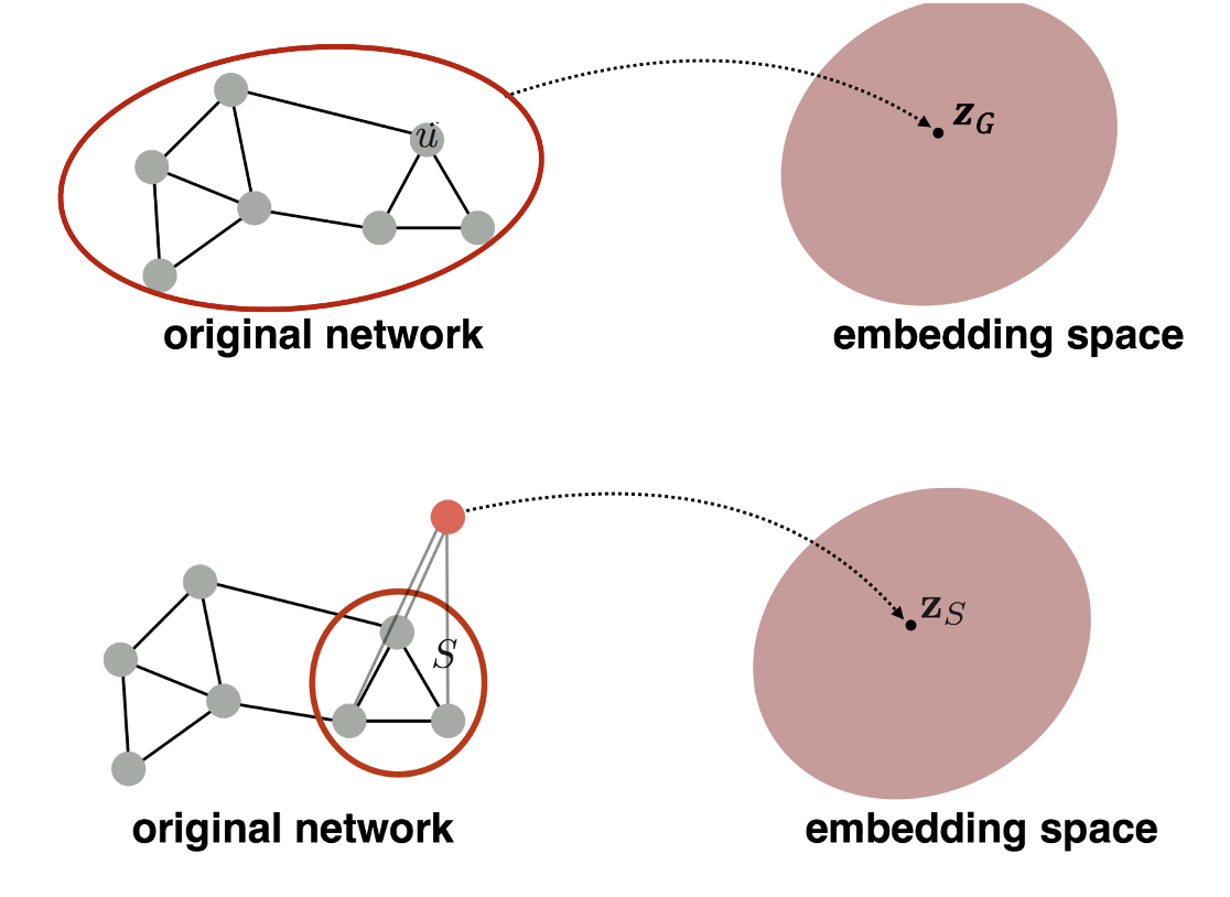 Lecture 3: Node Embeddings
