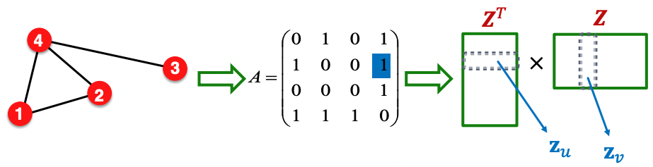 Lecture 4: Graph as Matrix