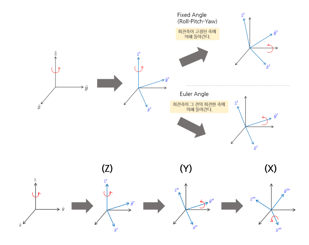3D Geometry Study_Week1(Euler Angle)