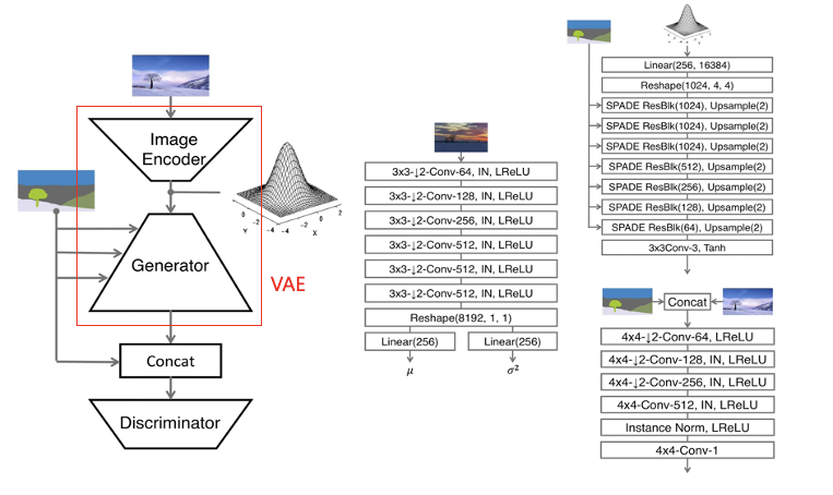 [논문 리뷰] Semantic Image Synthesis with Spatially-Adaptive Normalization