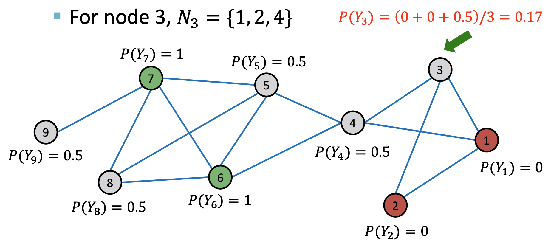 Lecture 5: Label Propagation for Node Classification