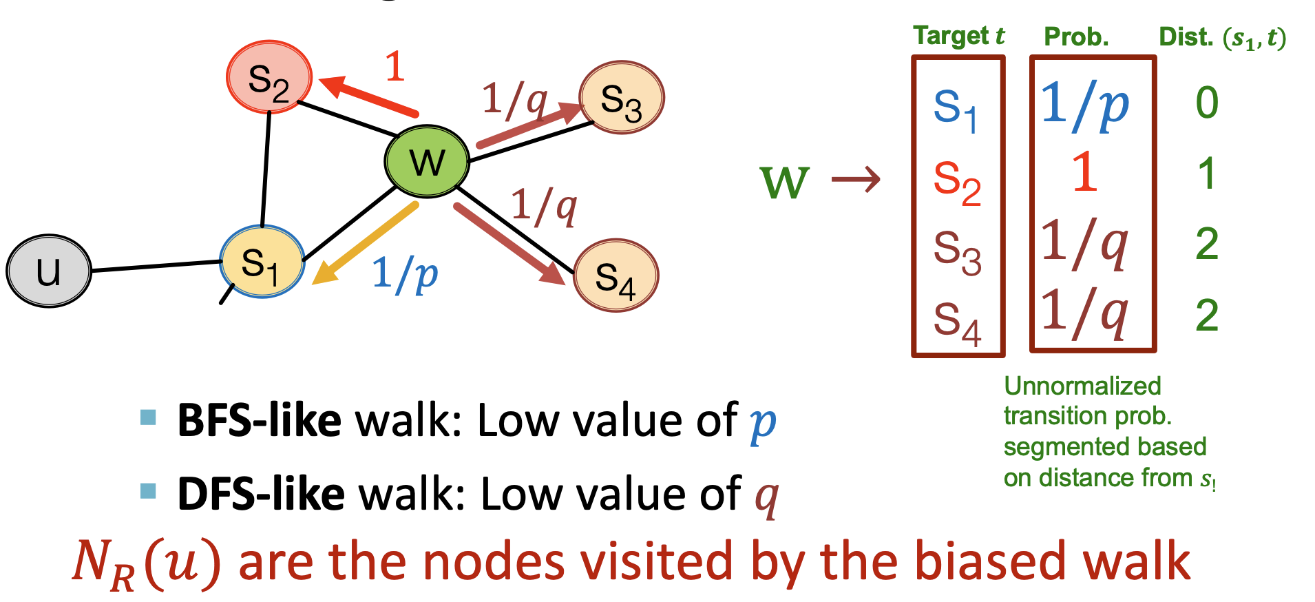 Lecture 3: Node Embeddings