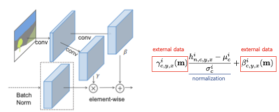 [논문 리뷰] Semantic Image Synthesis with Spatially-Adaptive Normalization