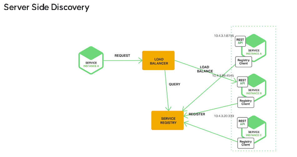 Server Discovery Process Service Discovery(Kubernetes 6편)