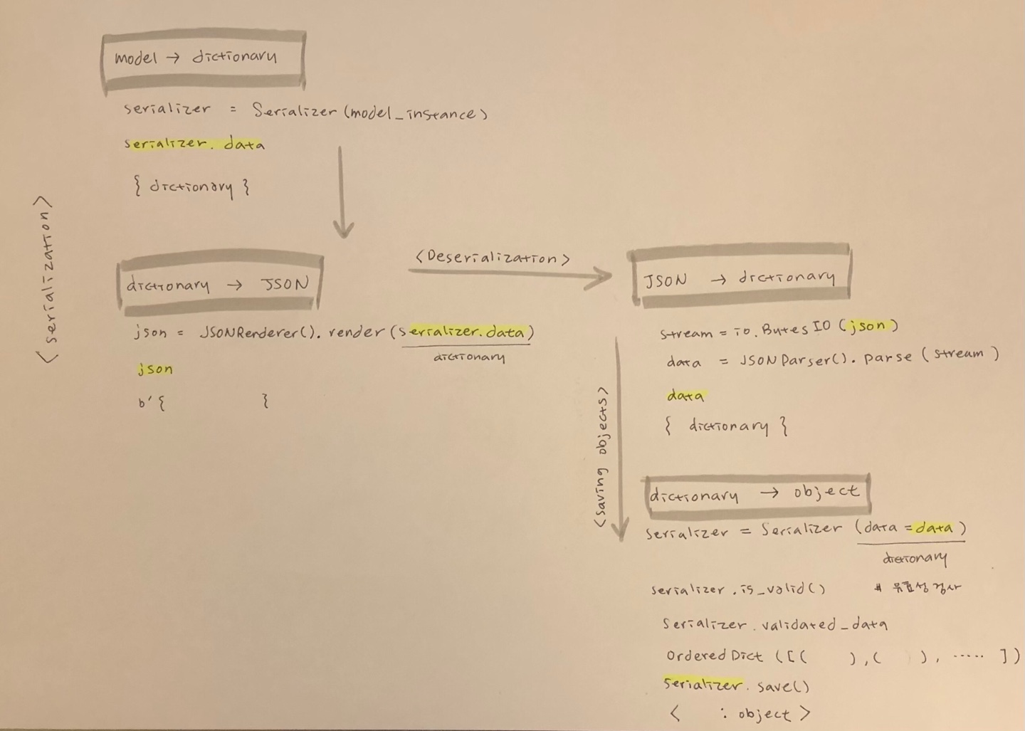  DRF 1 Django REST Framework