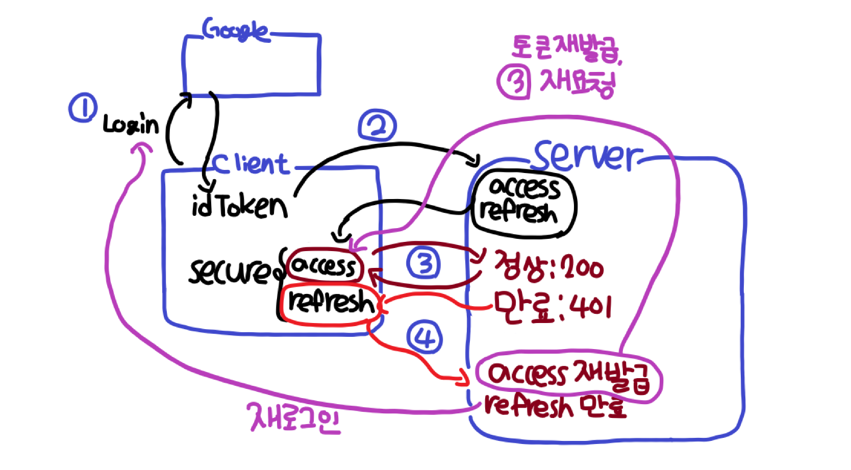 [React Native] Axios Interceptor
