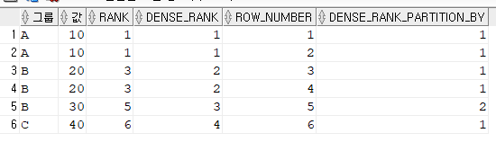 [DB] 순위 매기기 ( RANK, DENSE_RANK, ROW_NUMBER )